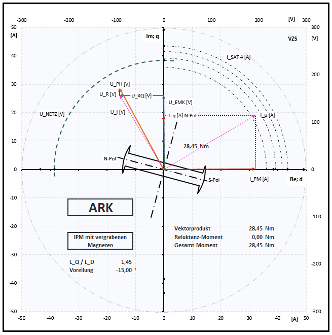 ARK bei IPM LQ / LD = 1,45 mit 15° Voreilung