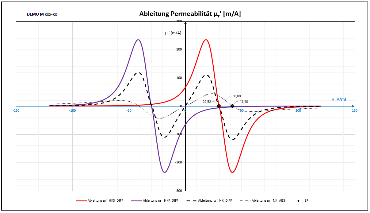 Ableitung Permeabilität µ' = f (Feldstärke H) V02.21
