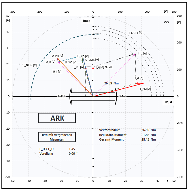 ARK bei IPM LQ / LD = 1,45 in Feldschwächung