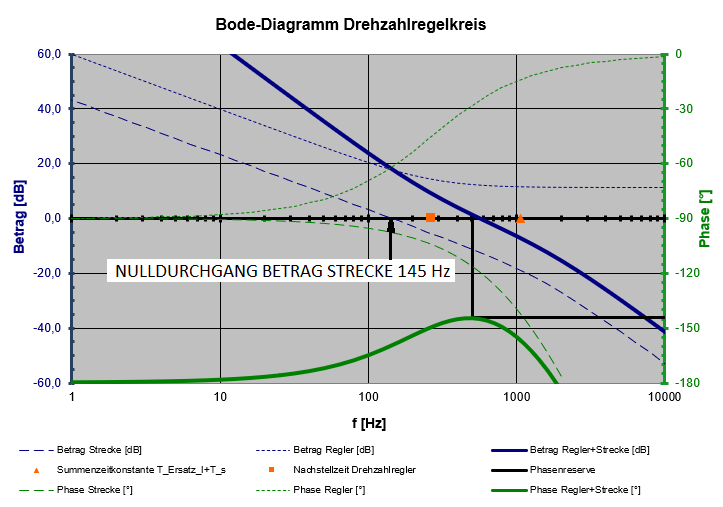 Bode-Diagramm Drehzahl-Regelkreis