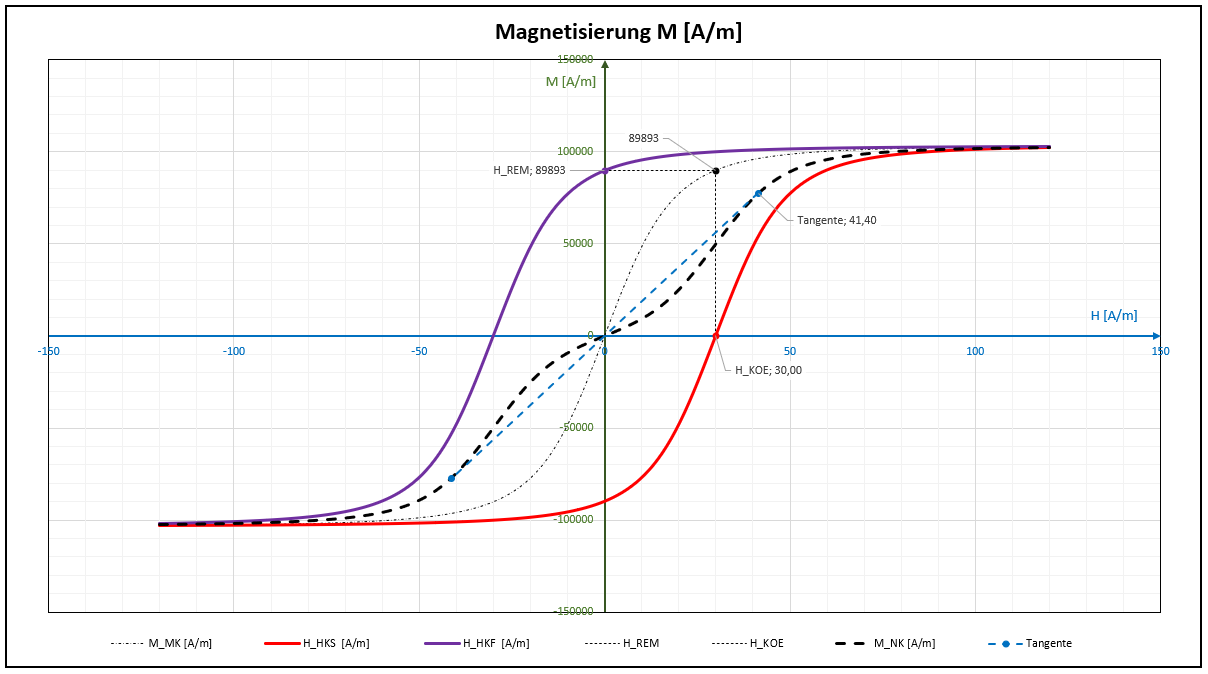 Magnetisierung M = f (Feldstärke H) V04.06