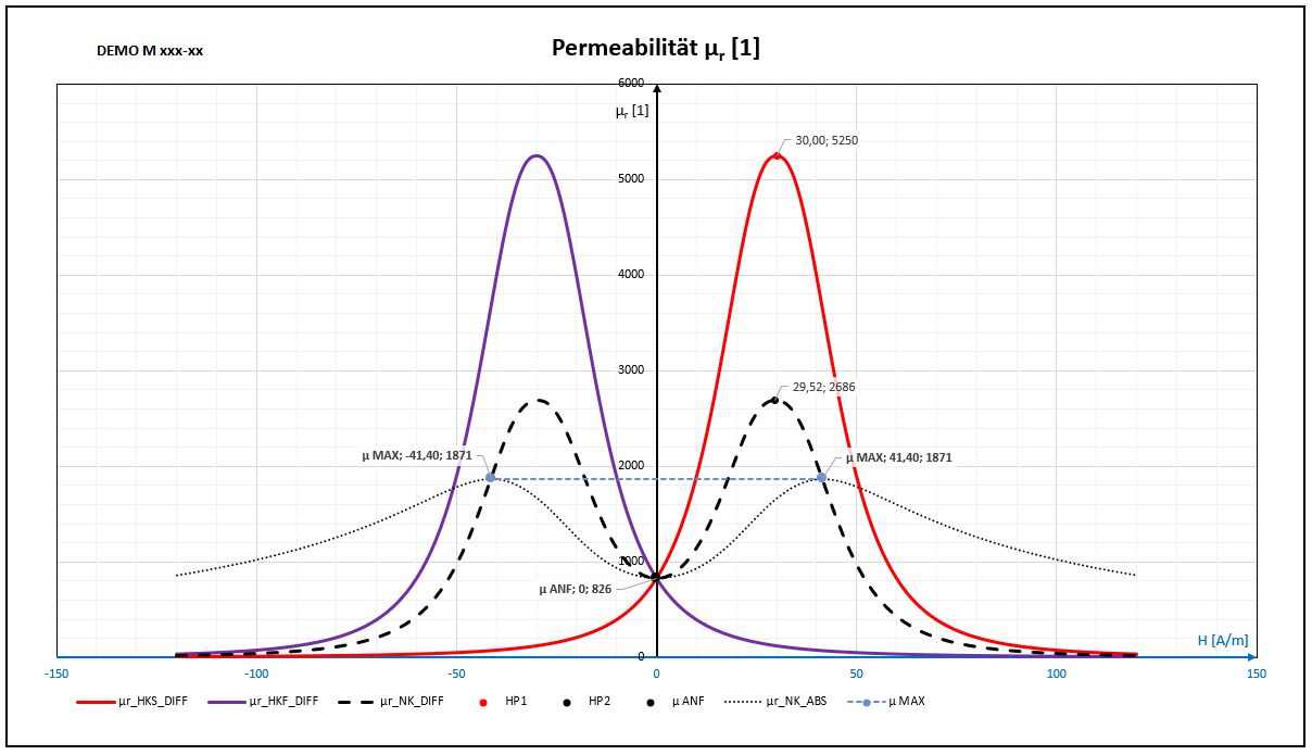 Permeabilität µ = f (Feldstärke H) V02.21