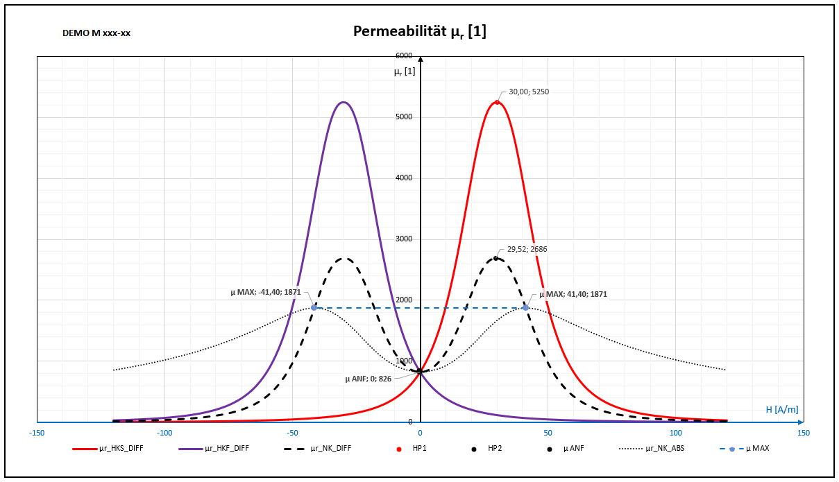 Permeabilität µ = f (Feldstärke H) V04.06
