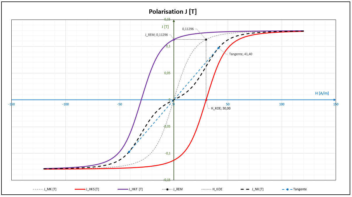 Polarisation J = f (Feldstärke H) V04.06