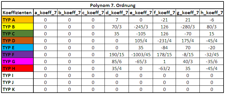 Koeffizienten Polynom 7. Ordnung