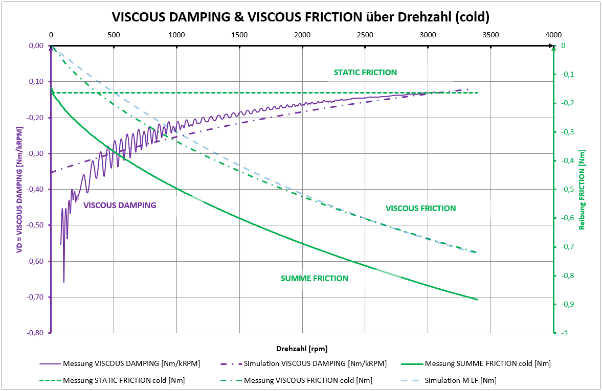 Simulation VD & VF in Abhängigkeit der Drehzahl (cold)