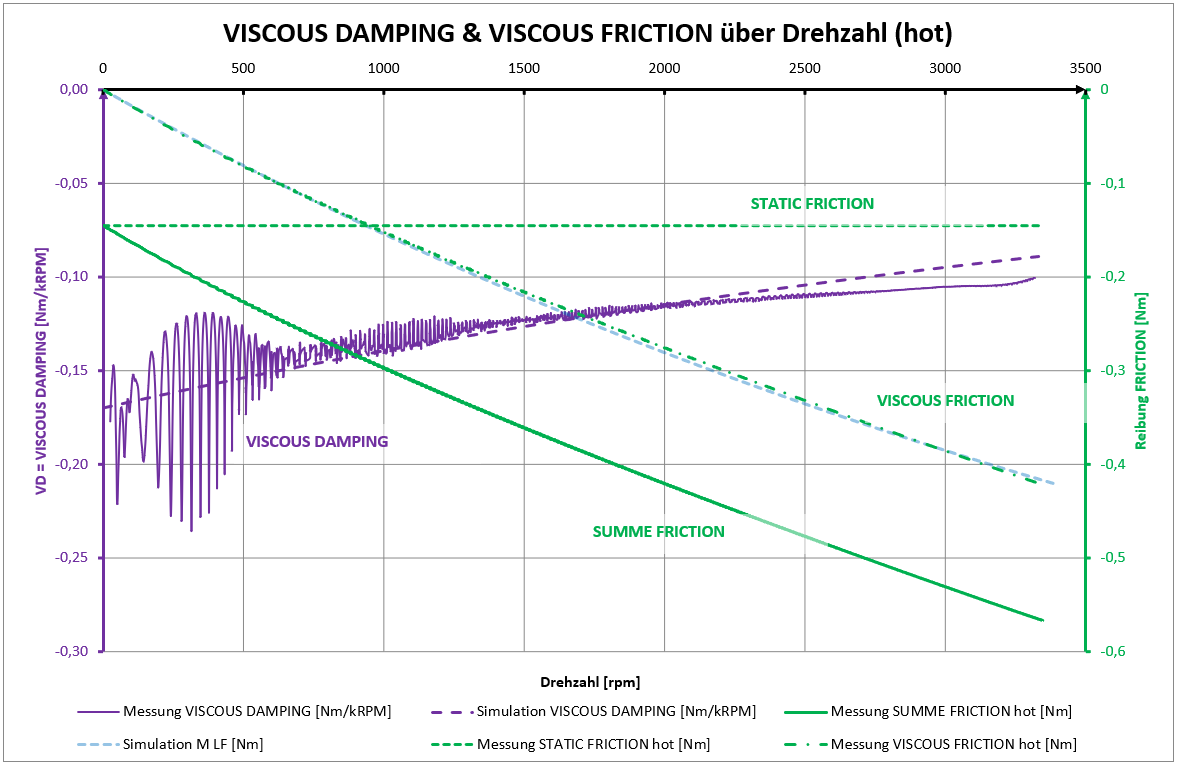 Simulation VD & VF in Abhängigkeit der Drehzahl (hot)