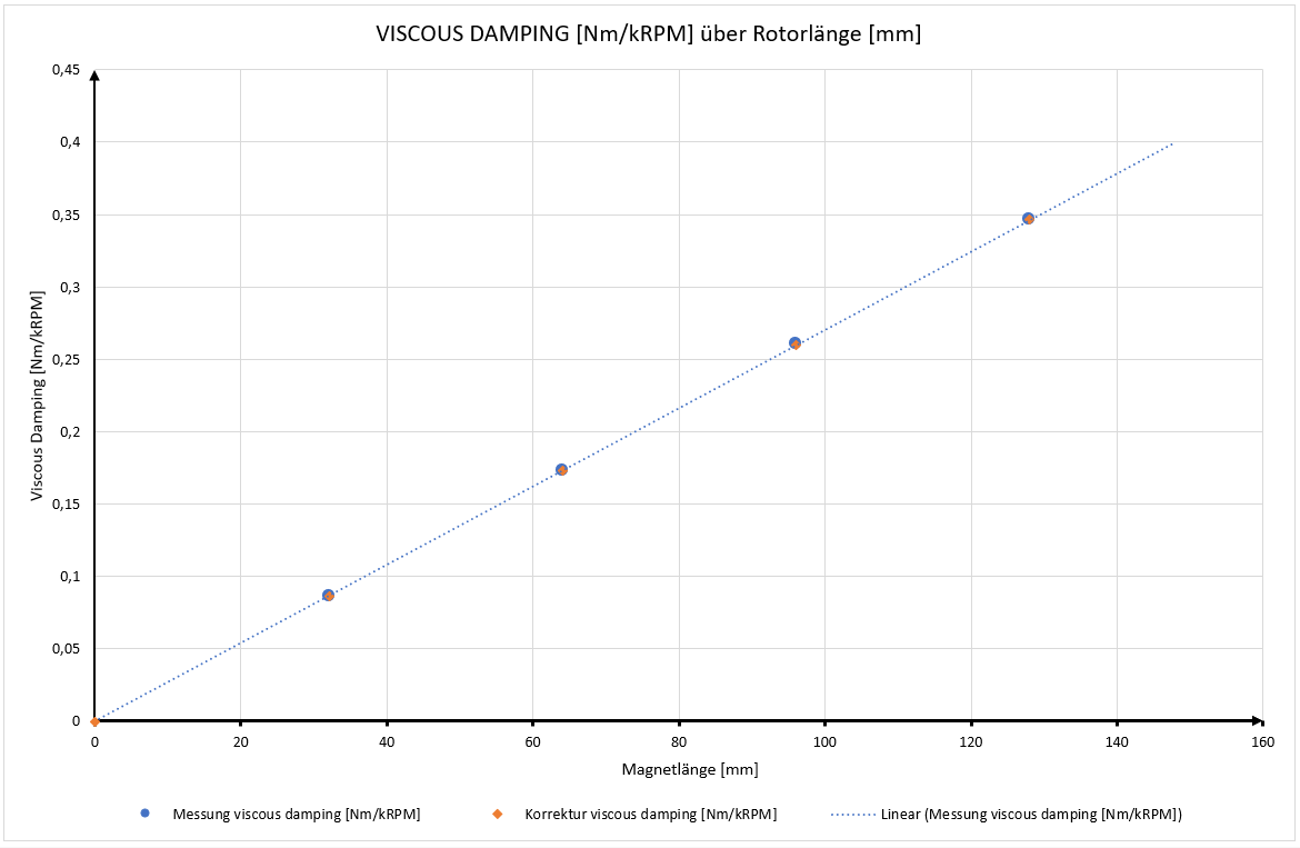 VISCOUS DAMPING [Nm/kRPM] über Rotorlänge [mm]
