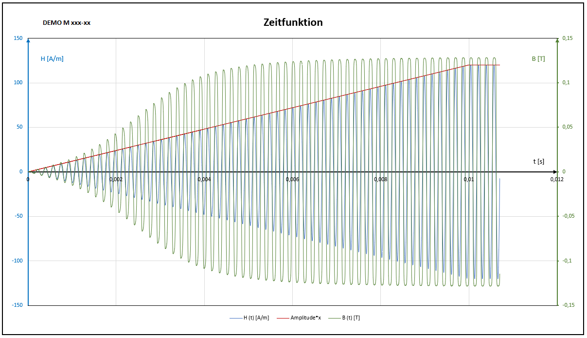 Zeitfunktion H & B = f (t) V02.21